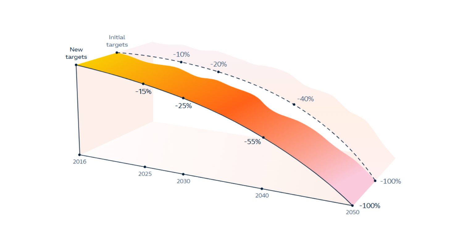Emissions targets by 2050 chart