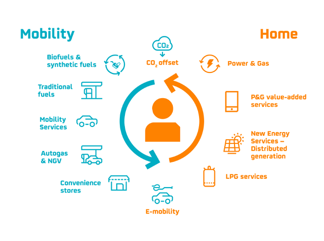 Illustration of the multi-energy and mobility offer that Repsol offers its customers