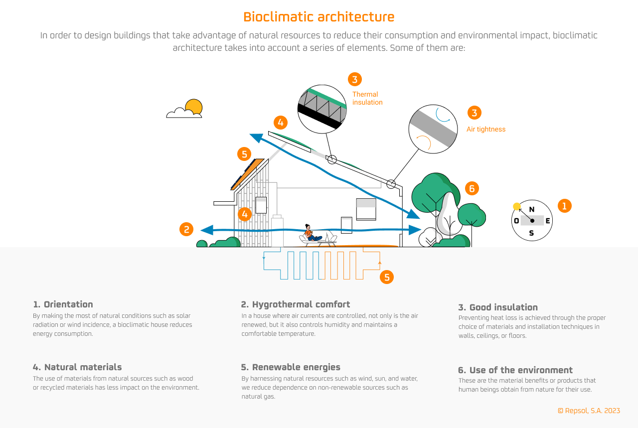 Bioclimatic architecture infographic