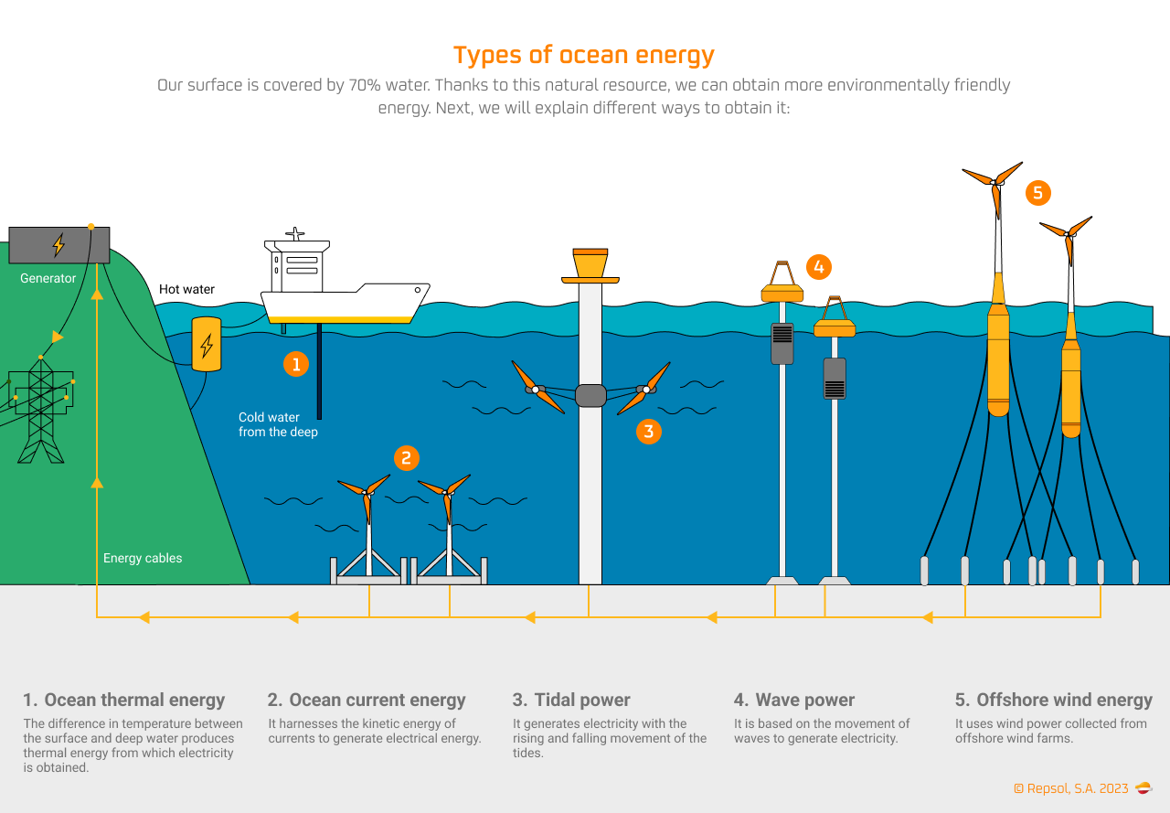 Ocean energy infographic