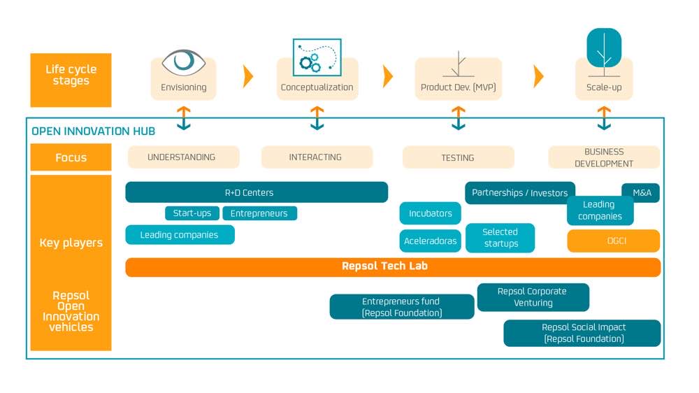 Open innovation hub diagram. Open innovation