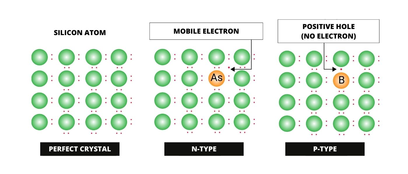 Types of semiconductors