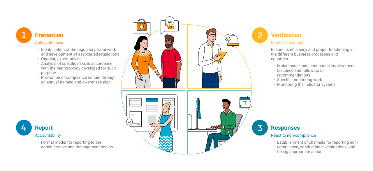 Infographic on the Phases of the Compliance Model