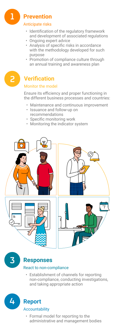 Infographic on the Phases of the Compliance Model