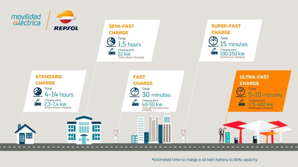 Electric charging types 