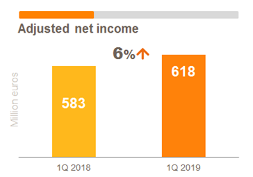 Adjusted net income, 1Q2019 