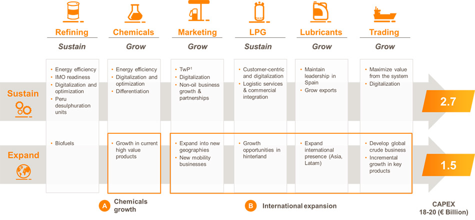 Breakdown of expansion and investment plans for downstream businesses 