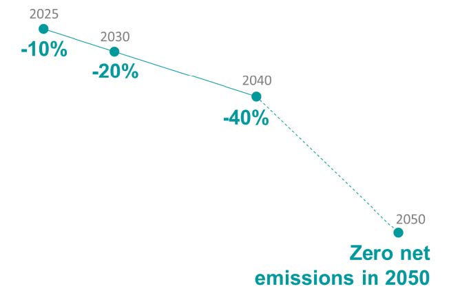 Zero net emissions by 2050 line plot 