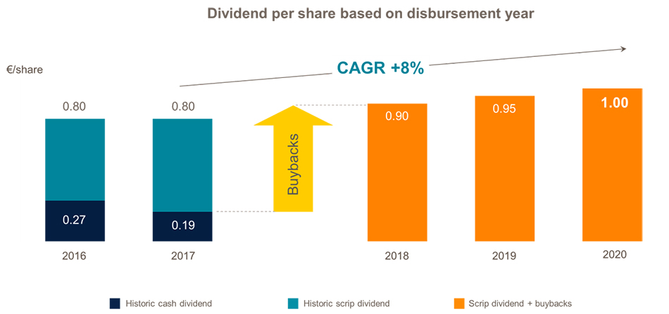 Dividend per share based on disbursement year 