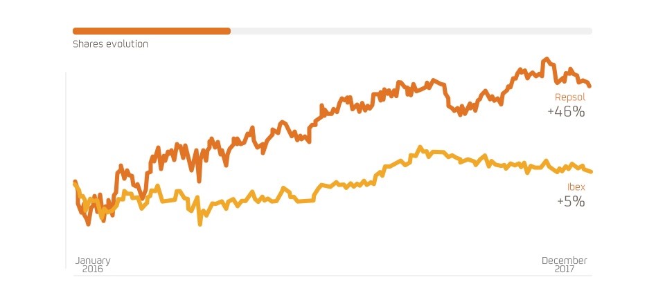 Shares evolution 