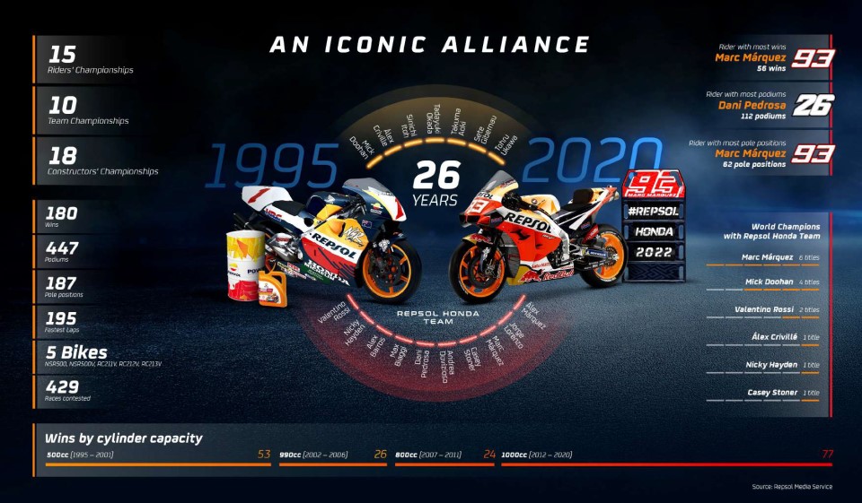 Repsol Honda team milestones infographic 