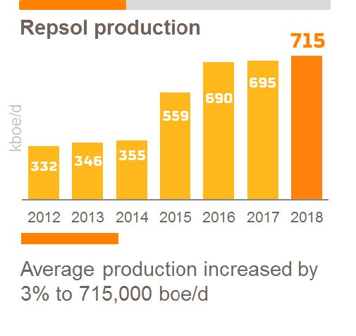 Repsol production 