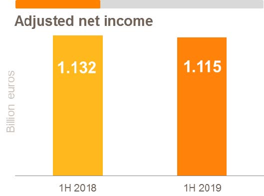 Adjusted net income bar chart 