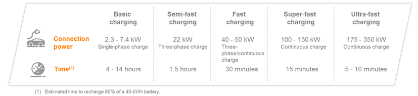 Infographic of types of electric charging. 