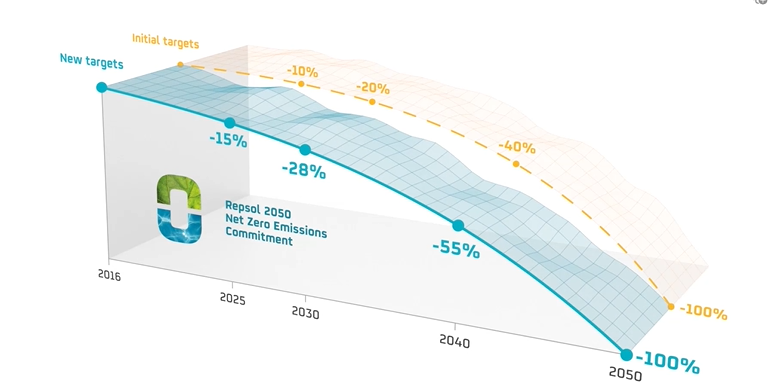 Emissions targets by 2050 chart