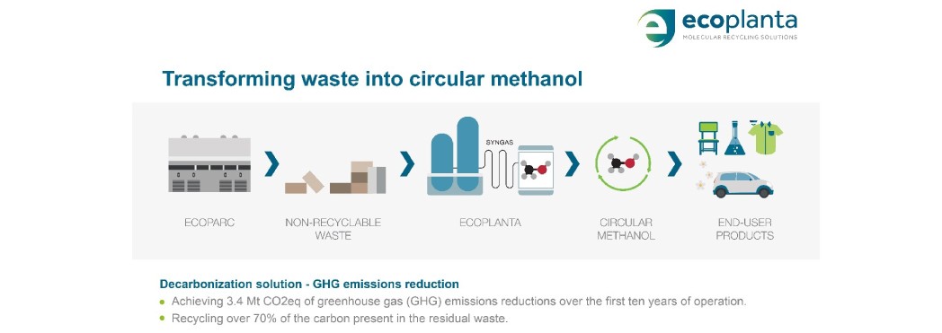 Transforming waste into circular ethanol