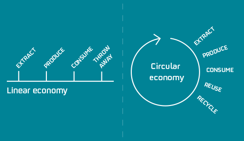 Gráfico economía lineal y circular