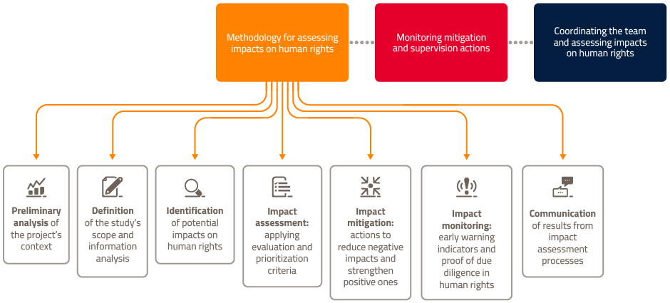 Impact management methodology phases image