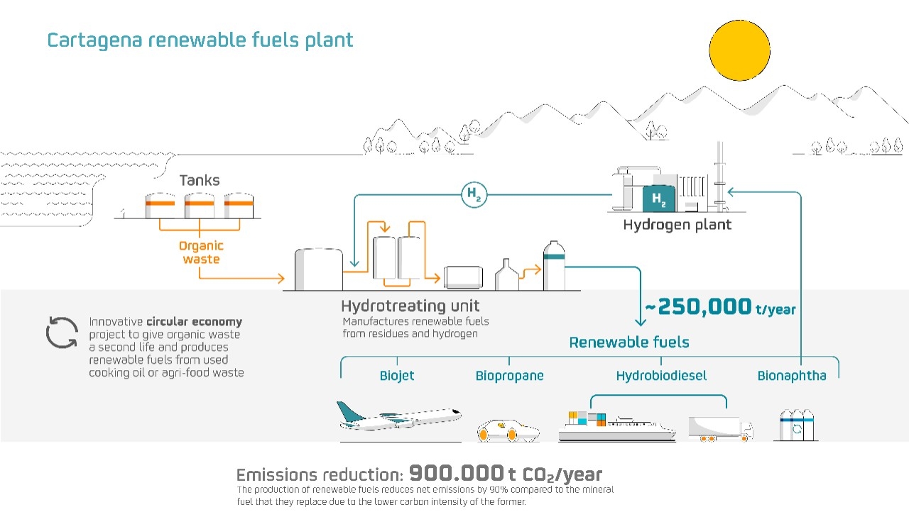 Infographic Cartagena renewable fuels plant