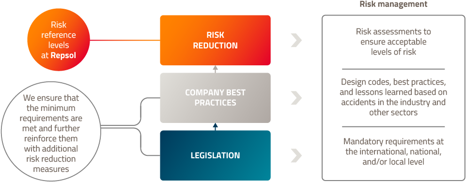 Risk mdiagram