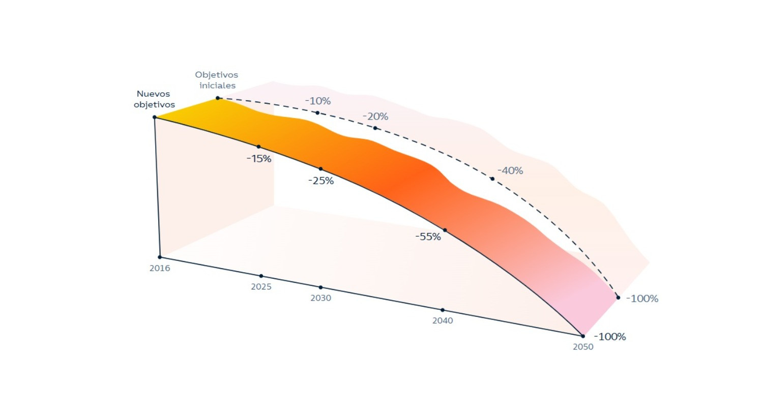 Gráfica cero emisiones netas