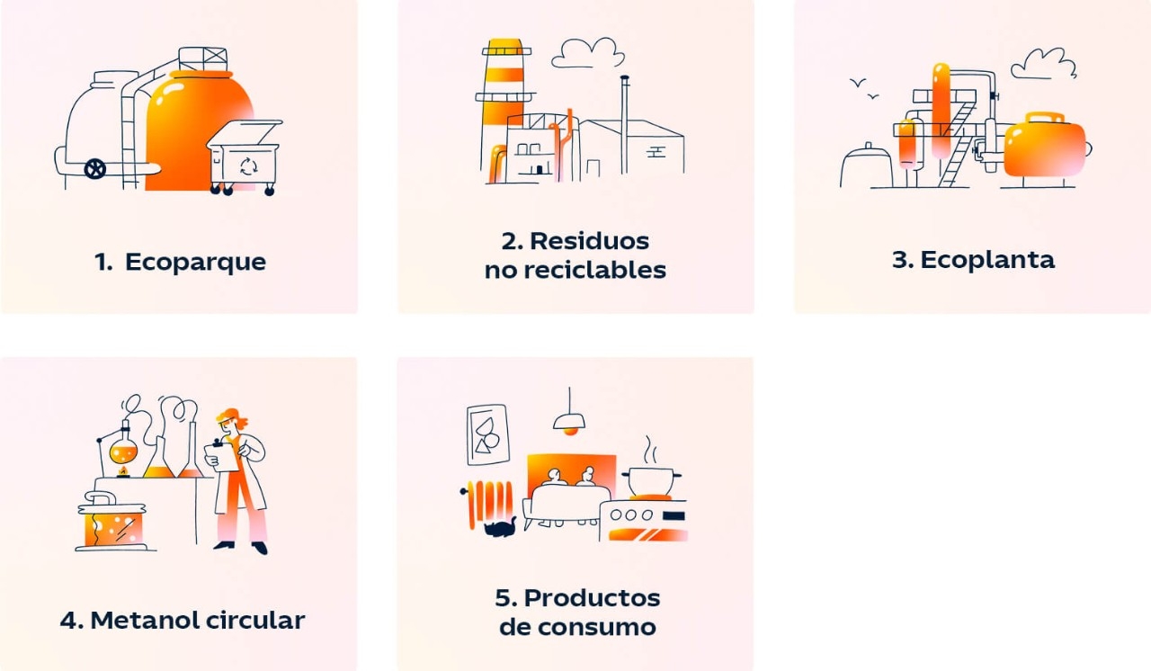 Transformamos residuos en metanol circular