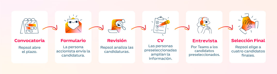 una infografía que muestra los pasos necesarios para seleccionar candidatos