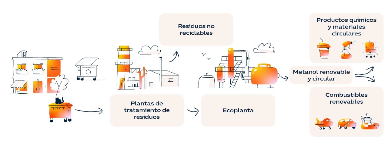 una infografía mostrando el proceso de una ecoplanta
