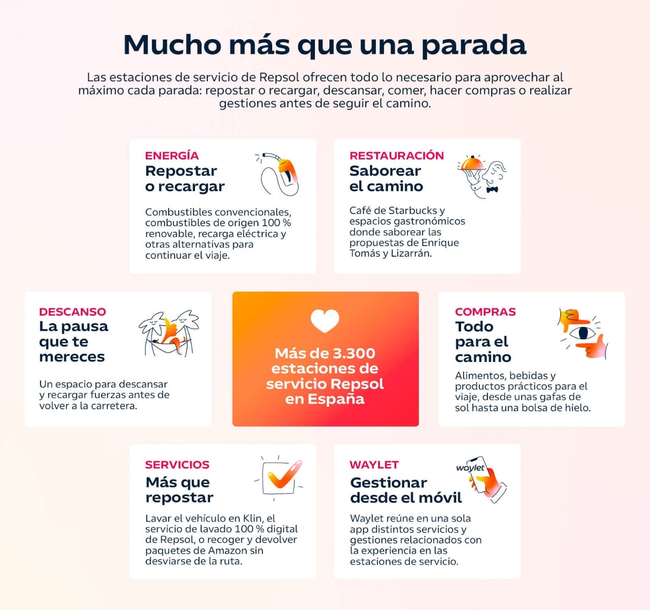  Las estaciones de servicio de Repsol permiten aprovechar el tiempo de viaje para repostar o recargar, descansar, comer, comprar o realizar distintas gestiones antes de volver a la carretera.