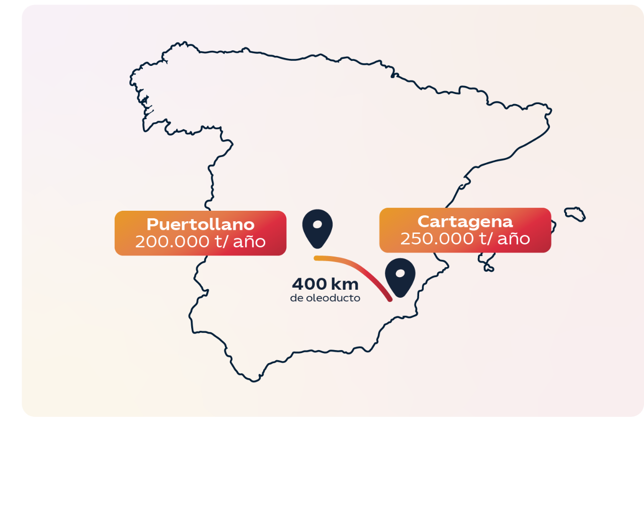 infografía que muestra las ubicaciones de Puertollano y Cartagena, su producción y los kilómetros de su oleoducto