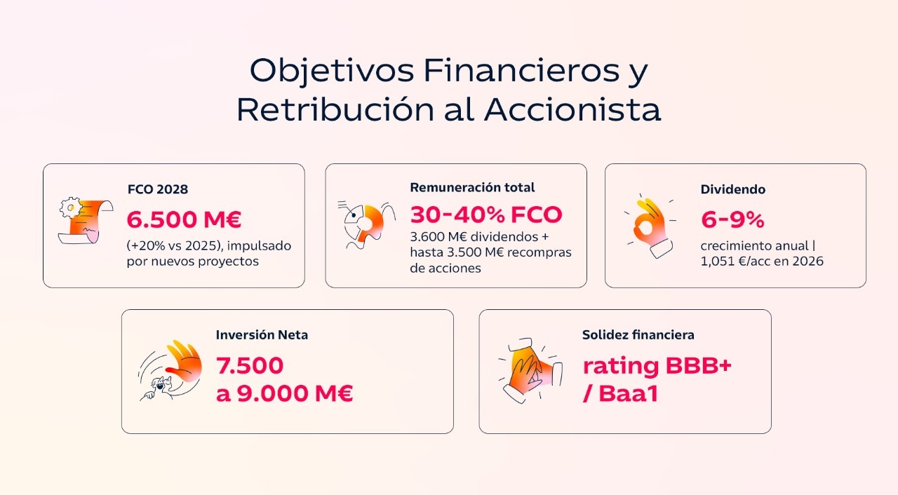 Objetivos Financieros y Retribución al Accionista