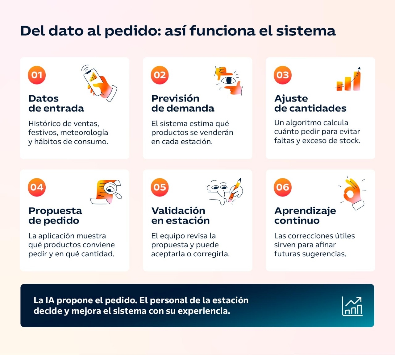 Del dato al pedido: así funciona el sistema