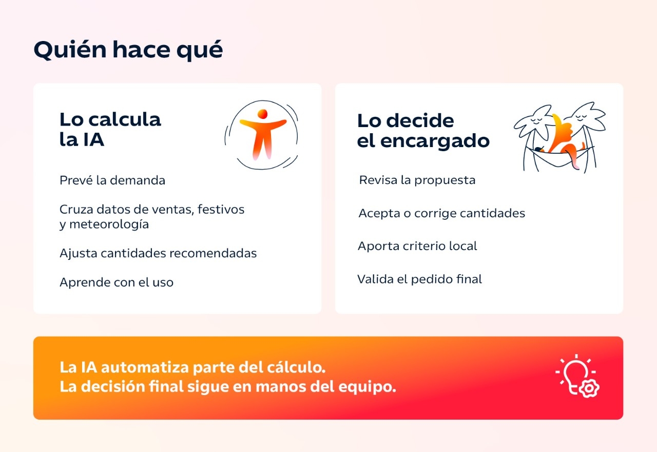 La IA automatiza parte del cálculo. La decisión final sigue en manos del equipo.