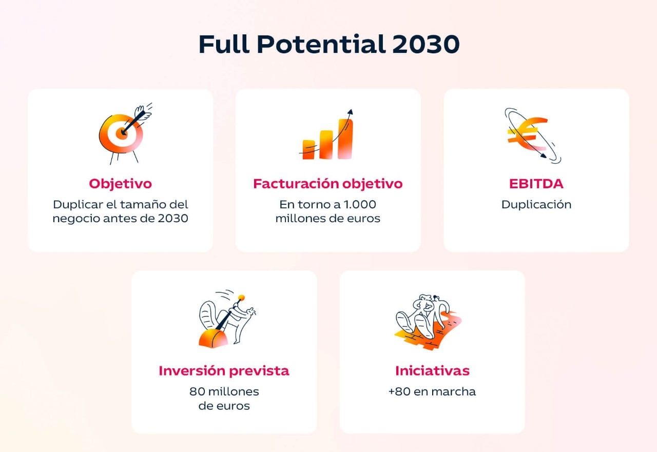 Full Potential 2030