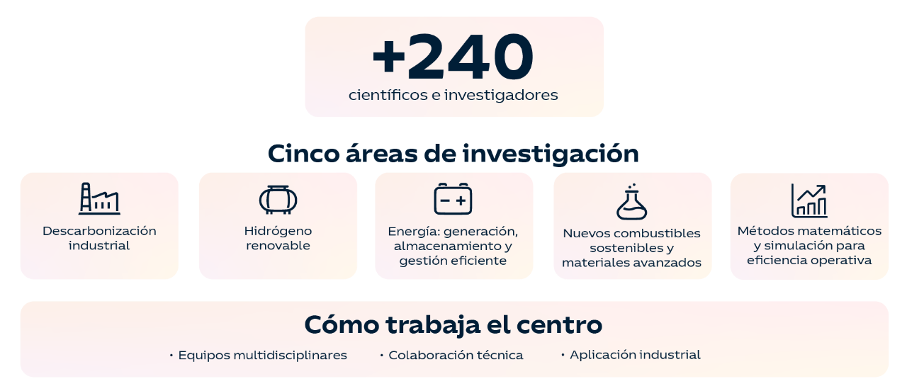 El artículo sitúa el Technology Lab como una estructura amplia, con más de 240 científicos e investigadores, y enumera sus principales campos de investigación.