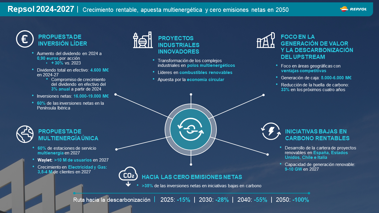 Infografía del Plan estratégico