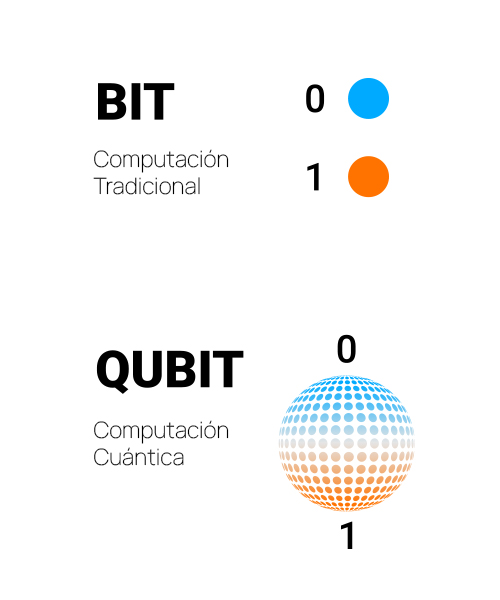 View of a bit icon as a concept of quantum computing