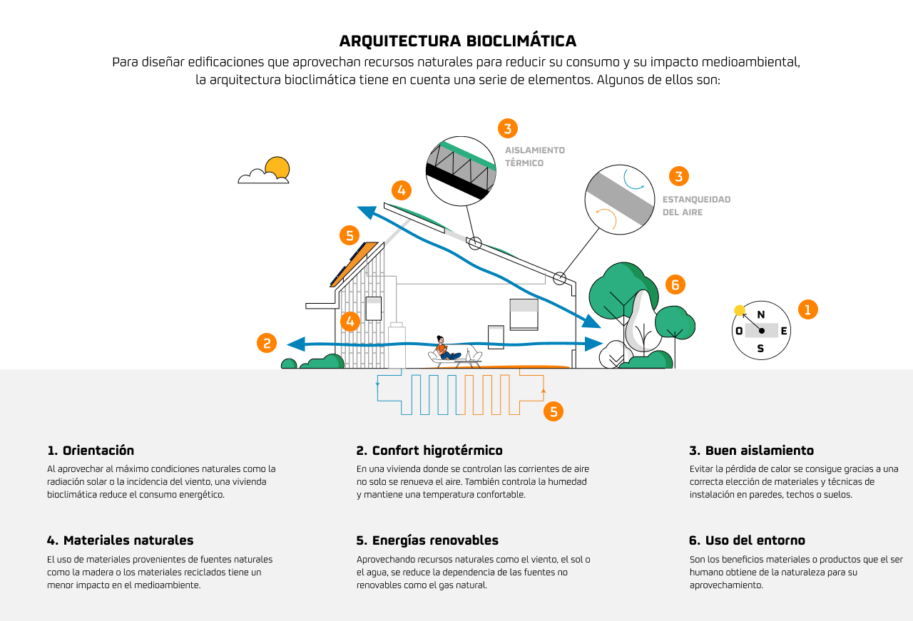 Infografía arquitectura bioclimática