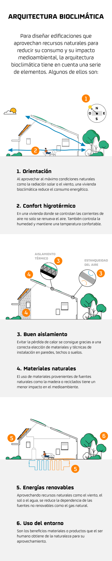 Infografía arquitectura bioclimática