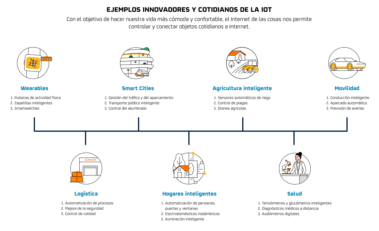 Infografía sobre ejemplos cotidianos del Internet de las cosas