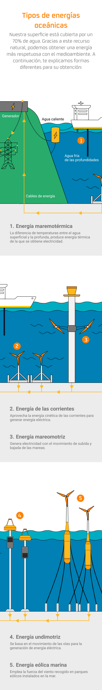 Infografía sobre los Tipos de Energía Oceánica