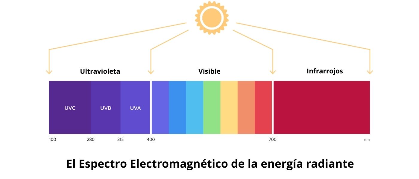 Espectro electomagnetica de la energía radiante