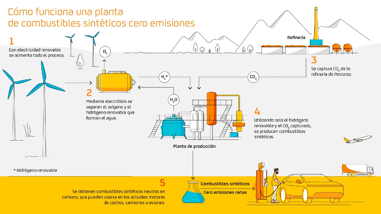 Infografía sobre cómo se producen los combustibles sintéticos