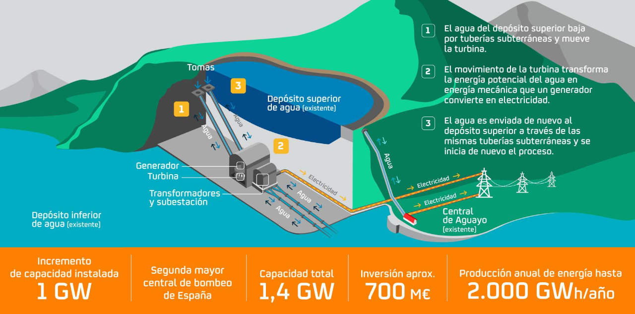 Infografía sobre la ampliación de la central hidráulica reversible de Aguayo II