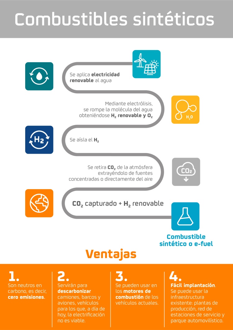 Infografía combustibles sintéticos