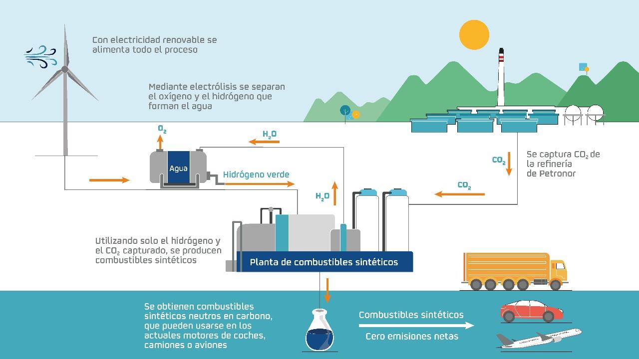 Infografía sobre cómo se producen los combustibles sintéticos
