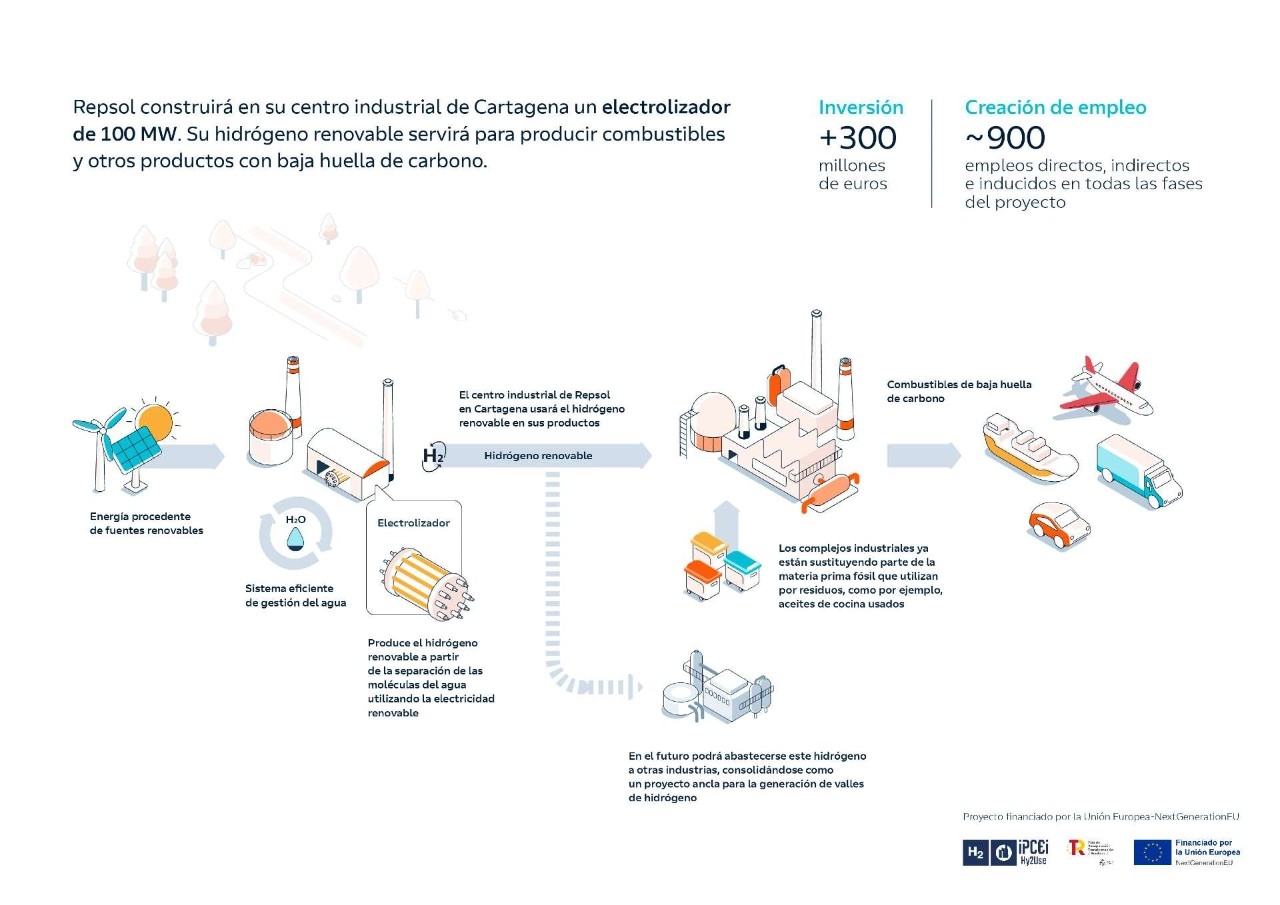 Infografía del electrolizador de Cartagena