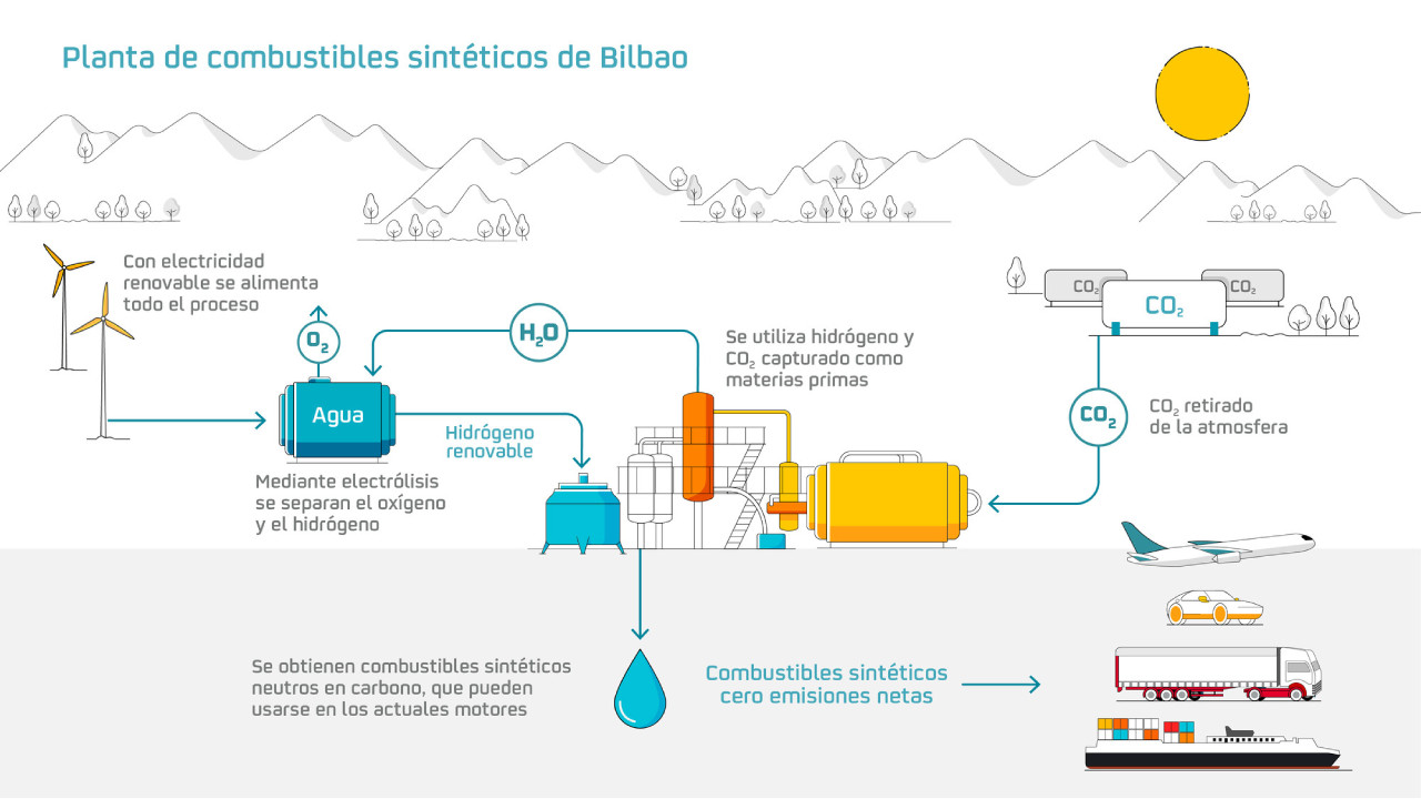 Infografía producción combustibles sintéticos en Bilbao