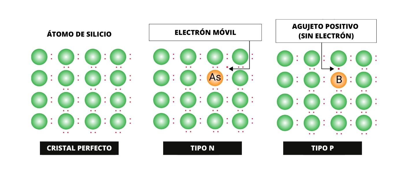 tipos de semiconductores