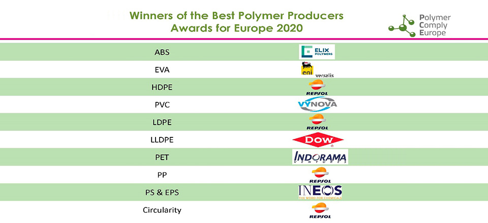 Cuadro de premiados en los 'Best Polymer Producers Awards for Europe 2020”  